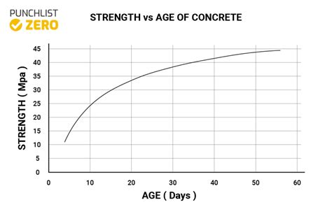 concrete strength chart time